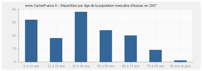 Répartition par âge de la population masculine d'Aussac en 2007