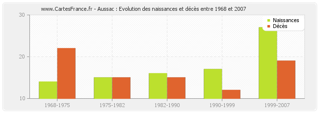 Aussac : Evolution des naissances et décès entre 1968 et 2007