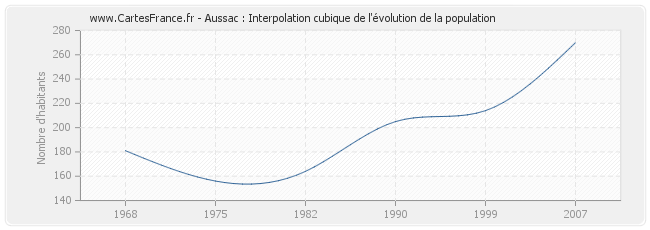 Aussac : Interpolation cubique de l'évolution de la population