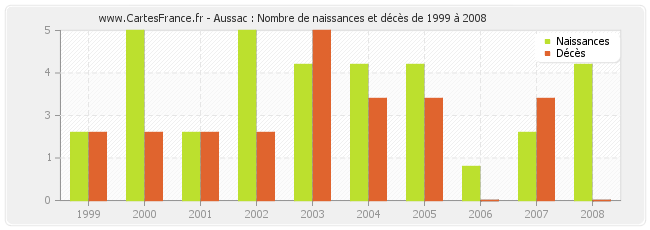 Aussac : Nombre de naissances et décès de 1999 à 2008