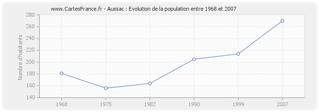 Population Aussac