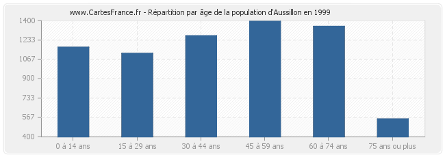 Répartition par âge de la population d'Aussillon en 1999