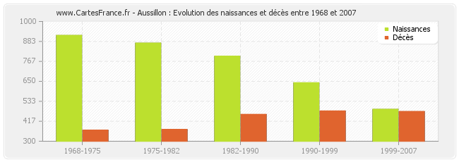 Aussillon : Evolution des naissances et décès entre 1968 et 2007