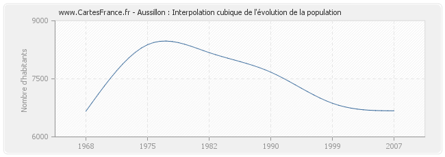 Aussillon : Interpolation cubique de l'évolution de la population