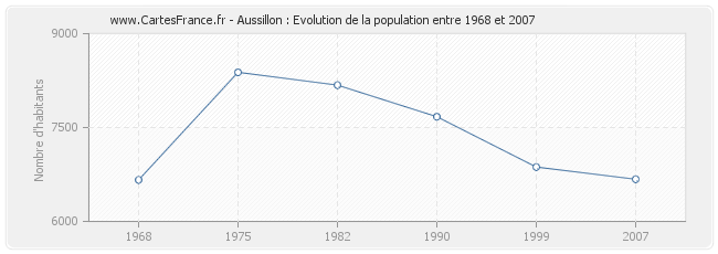 Population Aussillon