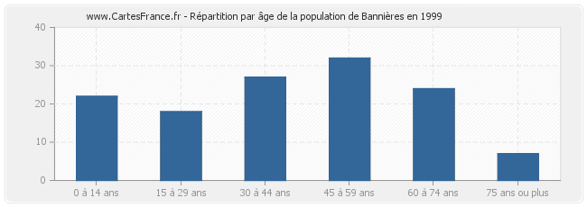 Répartition par âge de la population de Bannières en 1999