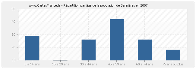 Répartition par âge de la population de Bannières en 2007