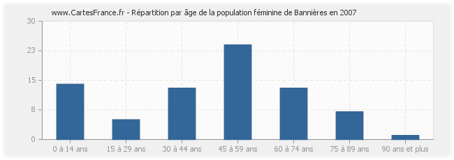 Répartition par âge de la population féminine de Bannières en 2007