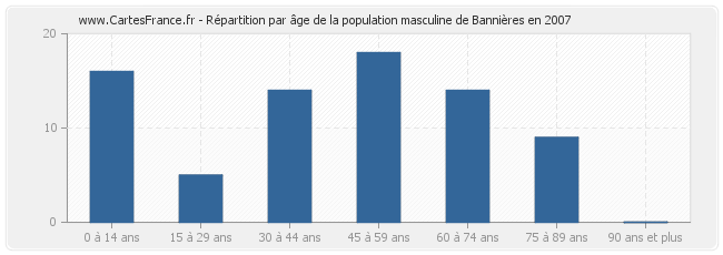 Répartition par âge de la population masculine de Bannières en 2007