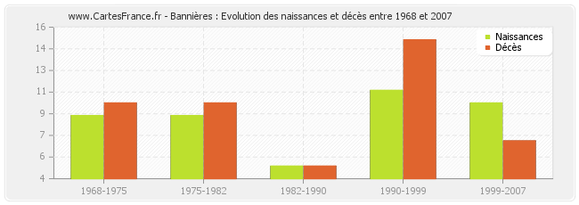 Bannières : Evolution des naissances et décès entre 1968 et 2007