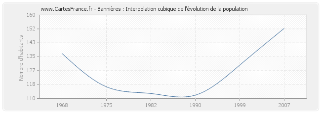 Bannières : Interpolation cubique de l'évolution de la population