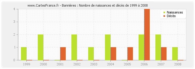 Bannières : Nombre de naissances et décès de 1999 à 2008