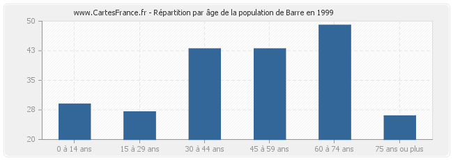 Répartition par âge de la population de Barre en 1999