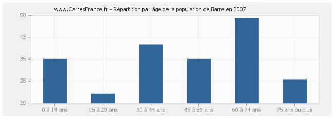Répartition par âge de la population de Barre en 2007