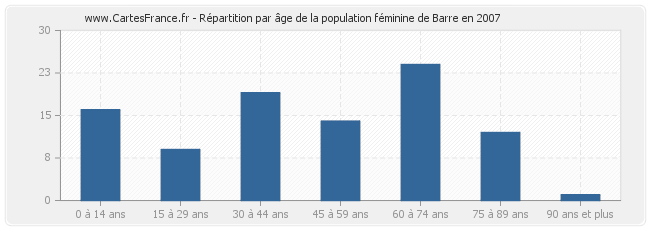 Répartition par âge de la population féminine de Barre en 2007