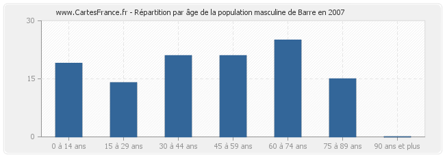Répartition par âge de la population masculine de Barre en 2007