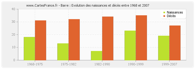 Barre : Evolution des naissances et décès entre 1968 et 2007