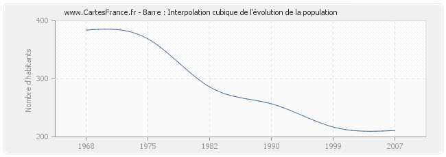 Barre : Interpolation cubique de l'évolution de la population