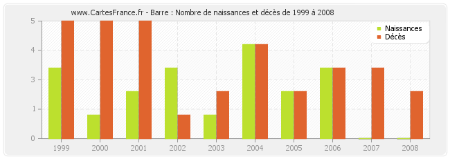 Barre : Nombre de naissances et décès de 1999 à 2008