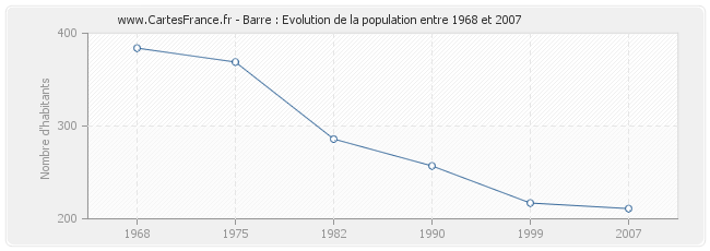 Population Barre