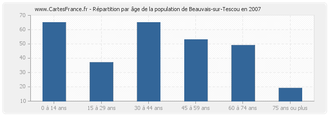 Répartition par âge de la population de Beauvais-sur-Tescou en 2007