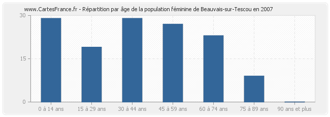 Répartition par âge de la population féminine de Beauvais-sur-Tescou en 2007