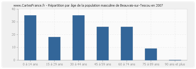 Répartition par âge de la population masculine de Beauvais-sur-Tescou en 2007