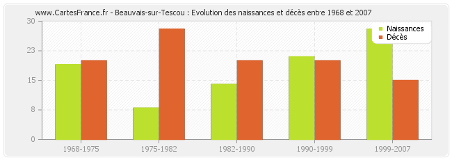 Beauvais-sur-Tescou : Evolution des naissances et décès entre 1968 et 2007