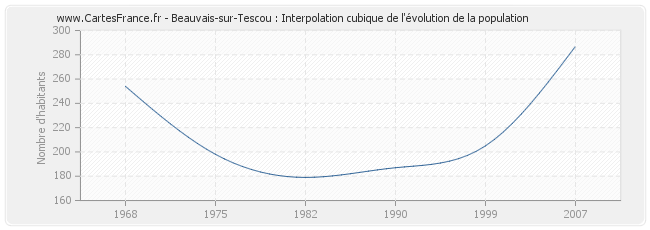 Beauvais-sur-Tescou : Interpolation cubique de l'évolution de la population