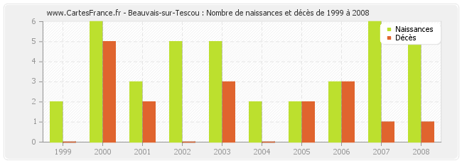 Beauvais-sur-Tescou : Nombre de naissances et décès de 1999 à 2008