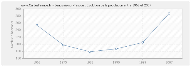 Population Beauvais-sur-Tescou