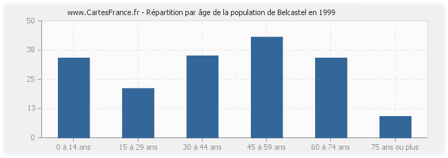 Répartition par âge de la population de Belcastel en 1999