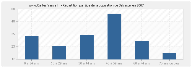 Répartition par âge de la population de Belcastel en 2007
