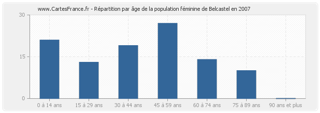 Répartition par âge de la population féminine de Belcastel en 2007