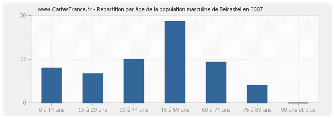 Répartition par âge de la population masculine de Belcastel en 2007