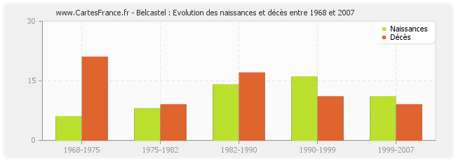 Belcastel : Evolution des naissances et décès entre 1968 et 2007