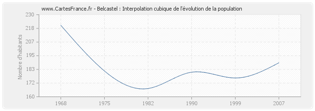 Belcastel : Interpolation cubique de l'évolution de la population