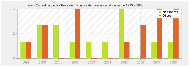 Belcastel : Nombre de naissances et décès de 1999 à 2008