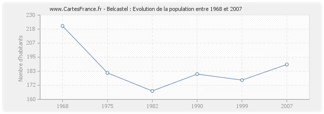 Population Belcastel