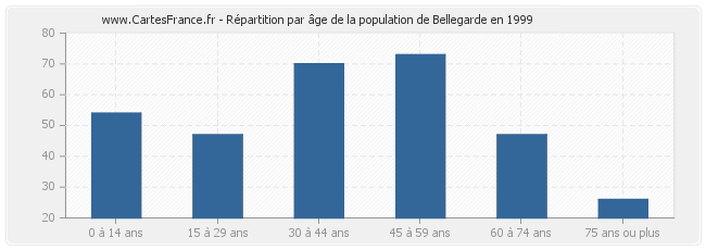 Répartition par âge de la population de Bellegarde en 1999