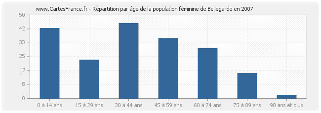 Répartition par âge de la population féminine de Bellegarde en 2007