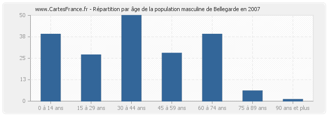 Répartition par âge de la population masculine de Bellegarde en 2007