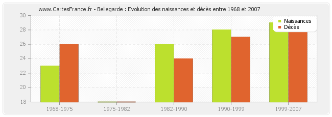 Bellegarde : Evolution des naissances et décès entre 1968 et 2007