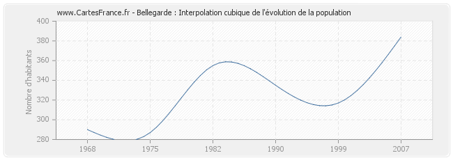 Bellegarde : Interpolation cubique de l'évolution de la population