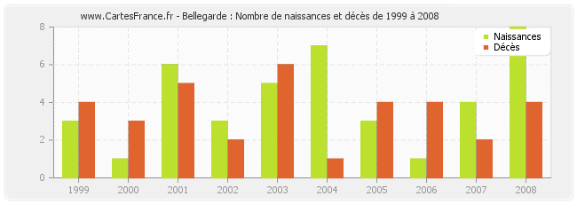 Bellegarde : Nombre de naissances et décès de 1999 à 2008