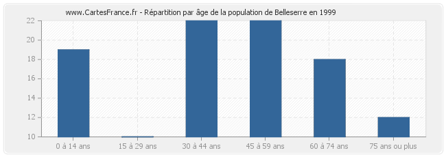 Répartition par âge de la population de Belleserre en 1999