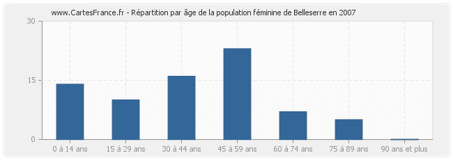 Répartition par âge de la population féminine de Belleserre en 2007