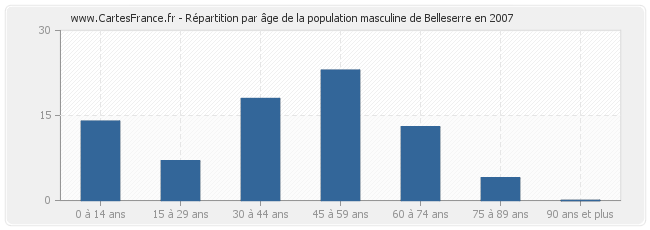 Répartition par âge de la population masculine de Belleserre en 2007