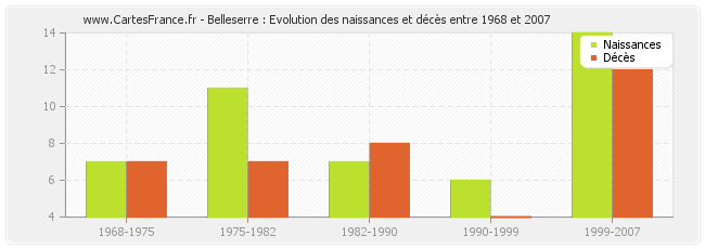 Belleserre : Evolution des naissances et décès entre 1968 et 2007