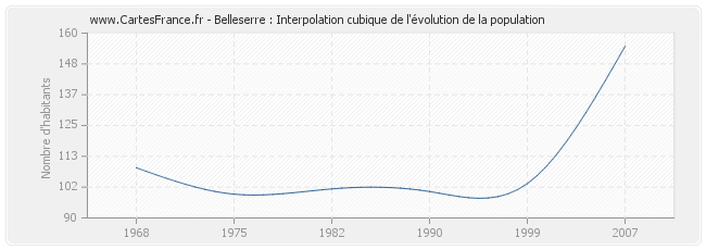 Belleserre : Interpolation cubique de l'évolution de la population